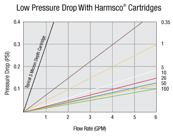 Harmsco WaterBetter Pressure Chart