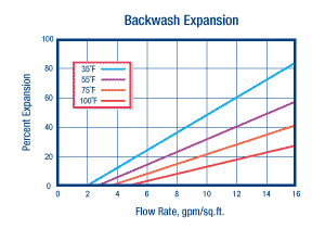 ResignTech AGC-30-CSAD Backwash Expansion Chart