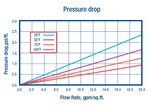 ResignTech AGC-30-CSAD Pressure Drop Chart