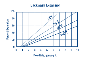 ResignTech CG8-F Backwash Expansion Chart