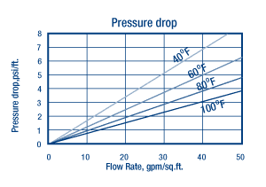 ResignTech CG8-F Pressure Drop Chart