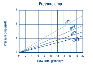 ResignTech SBG2 Pressure Drop Chart