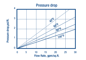 ResignTech SIR-22P-HP Pressure Drop Chart